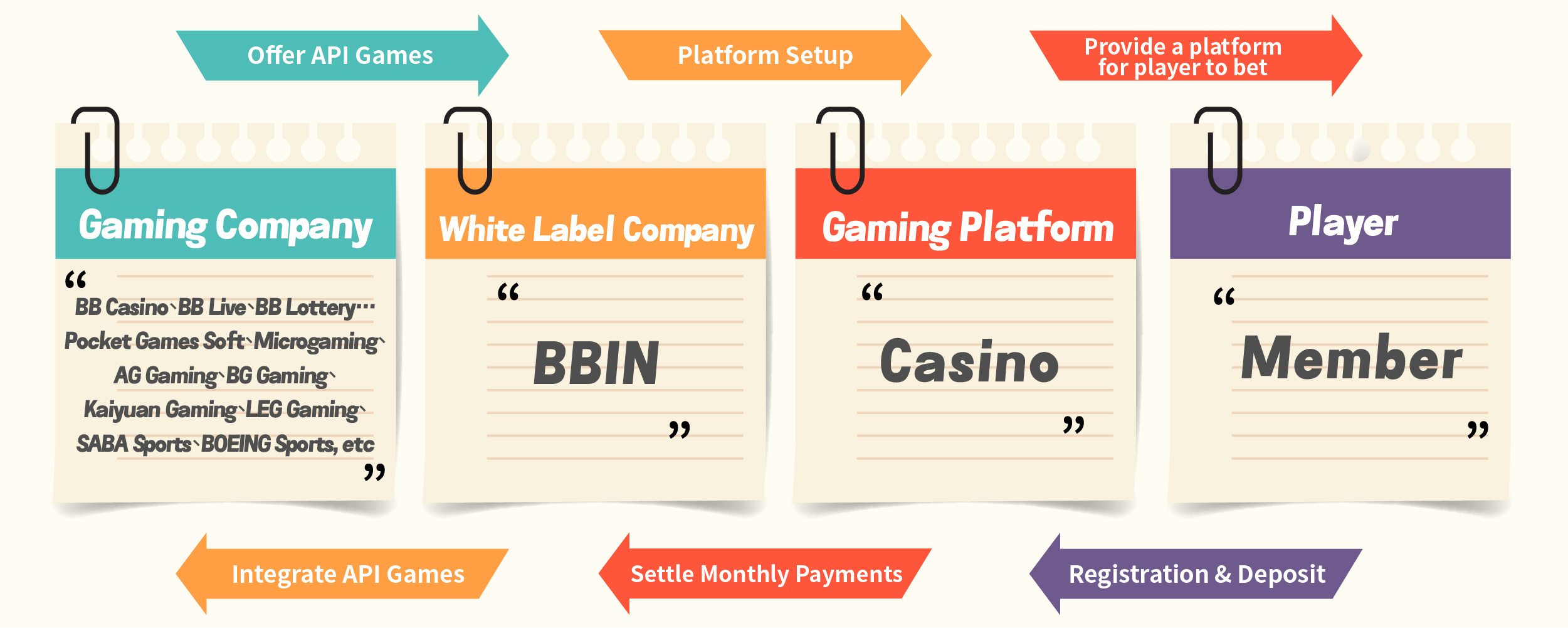 Understanding the four key roles in the gambling industry